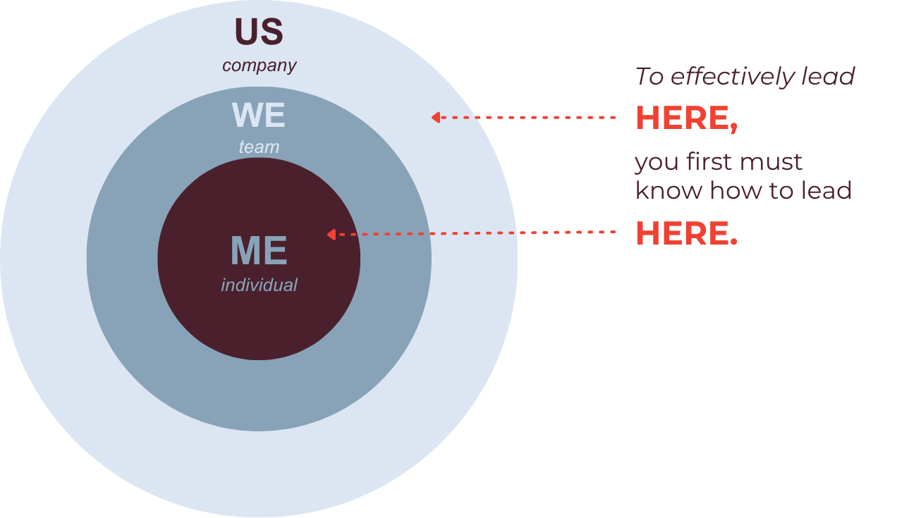 The ME · WE · US framework as concentric circles: ME (individual) at the center, WE (team), then US (company). To effectively lead at the outer levels, you first have to know how to lead yourself.